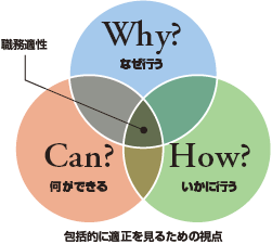 イメージ:包括的に適正を見るための視点
